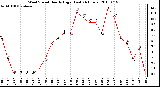 Milwaukee Weather Wind Speed Hourly High (Last 24 Hours)