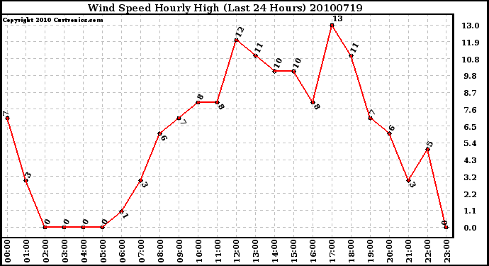 Milwaukee Weather Wind Speed Hourly High (Last 24 Hours)