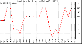 Milwaukee Weather Wind Daily High Direction (By Day)