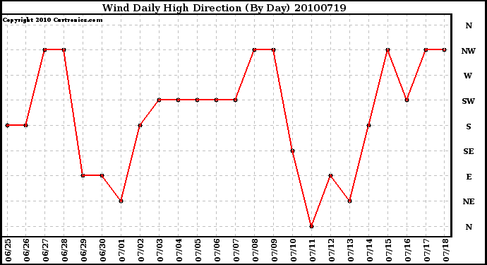 Milwaukee Weather Wind Daily High Direction (By Day)