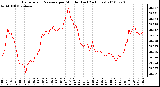 Milwaukee Weather Barometric Pressure per Minute (Last 24 Hours)