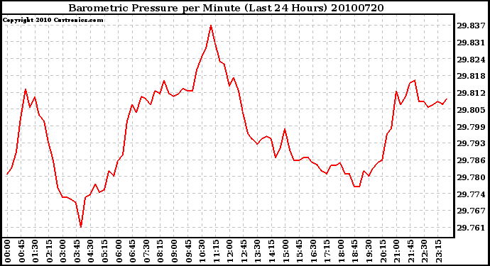 Milwaukee Weather Barometric Pressure per Minute (Last 24 Hours)