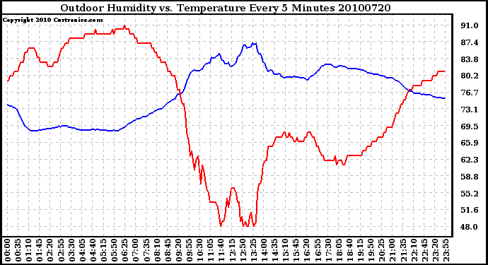 Milwaukee Weather Outdoor Humidity vs. Temperature Every 5 Minutes