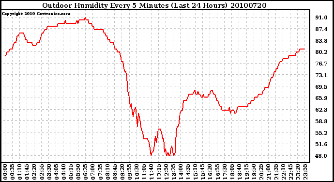 Milwaukee Weather Outdoor Humidity Every 5 Minutes (Last 24 Hours)