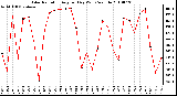 Milwaukee Weather Solar Radiation Avg per Day W/m2/minute