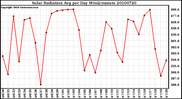 Milwaukee Weather Solar Radiation Avg per Day W/m2/minute