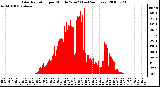 Milwaukee Weather Solar Radiation per Minute W/m2 (Last 24 Hours)