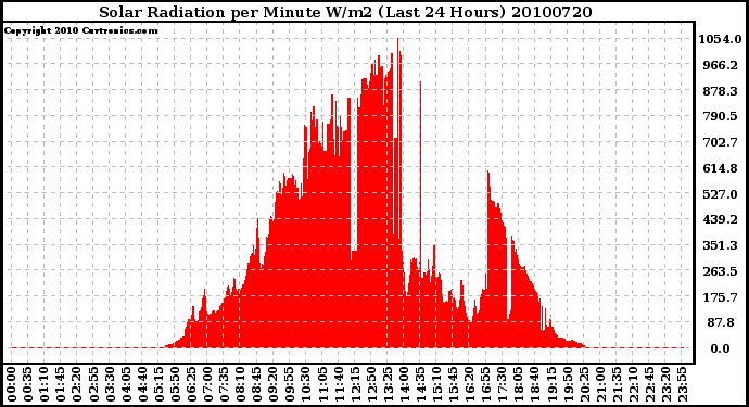 Milwaukee Weather Solar Radiation per Minute W/m2 (Last 24 Hours)