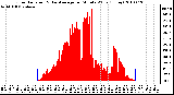 Milwaukee Weather Solar Radiation & Day Average per Minute W/m2 (Today)