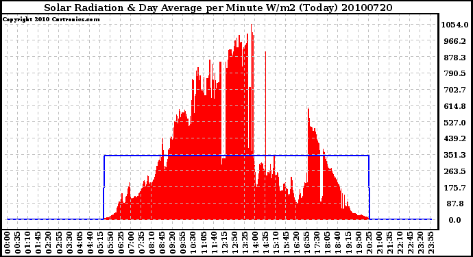 Milwaukee Weather Solar Radiation & Day Average per Minute W/m2 (Today)