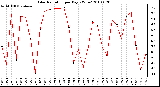 Milwaukee Weather Solar Radiation per Day KW/m2