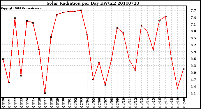 Milwaukee Weather Solar Radiation per Day KW/m2