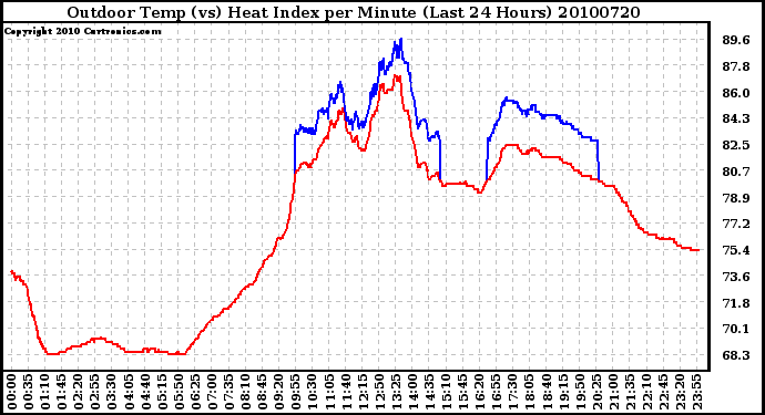 Milwaukee Weather Outdoor Temp (vs) Heat Index per Minute (Last 24 Hours)