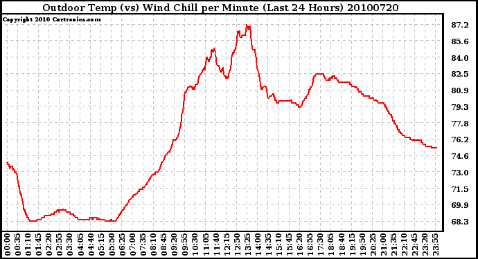 Milwaukee Weather Outdoor Temp (vs) Wind Chill per Minute (Last 24 Hours)