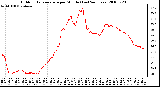 Milwaukee Weather Outdoor Temperature per Minute (Last 24 Hours)