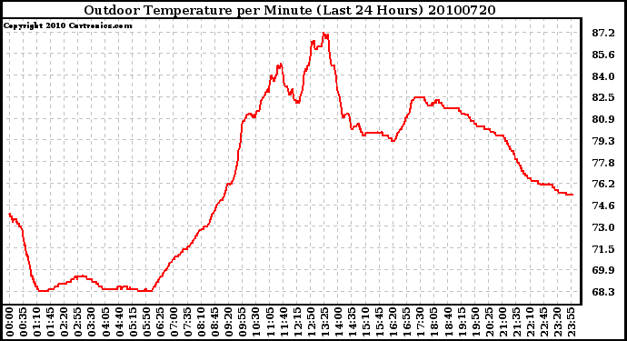 Milwaukee Weather Outdoor Temperature per Minute (Last 24 Hours)