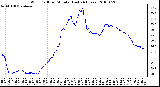 Milwaukee Weather Wind Chill per Minute (Last 24 Hours)