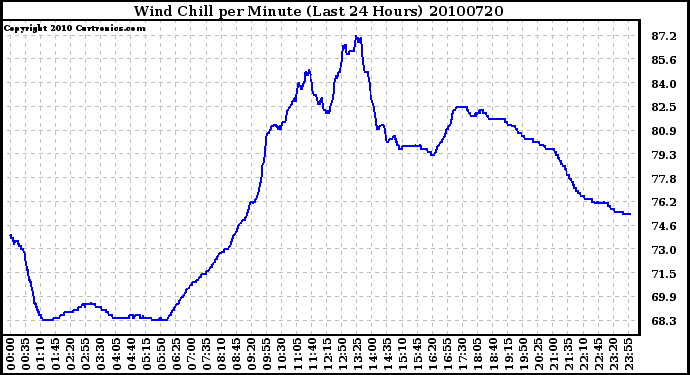 Milwaukee Weather Wind Chill per Minute (Last 24 Hours)