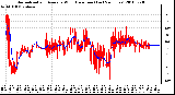 Milwaukee Weather Normalized and Average Wind Direction (Last 24 Hours)