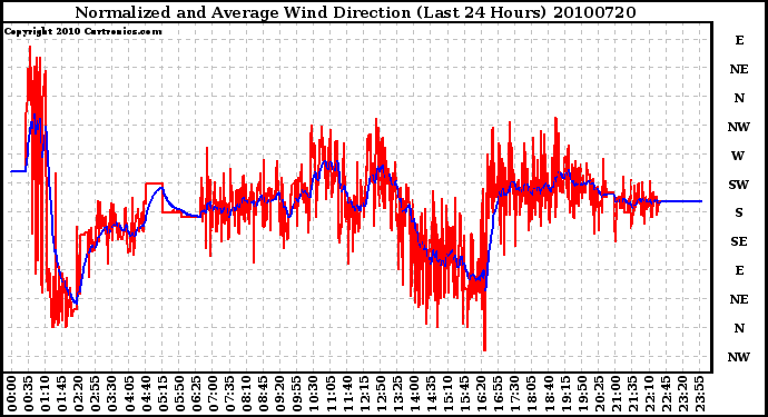 Milwaukee Weather Normalized and Average Wind Direction (Last 24 Hours)