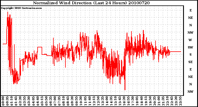 Milwaukee Weather Normalized Wind Direction (Last 24 Hours)