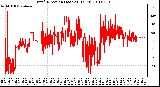 Milwaukee Weather Wind Direction (Last 24 Hours)