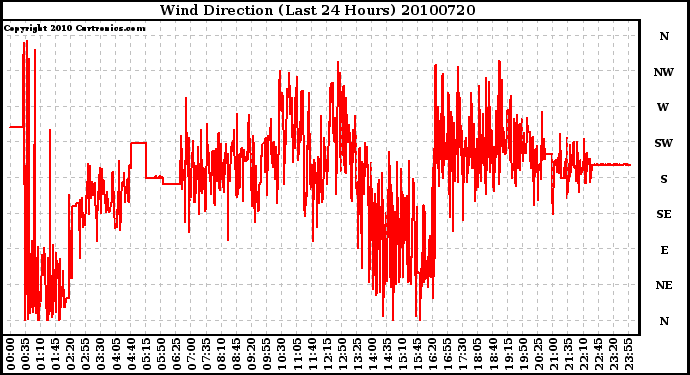 Milwaukee Weather Wind Direction (Last 24 Hours)