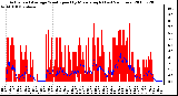 Milwaukee Weather Actual and Average Wind Speed by Minute mph (Last 24 Hours)