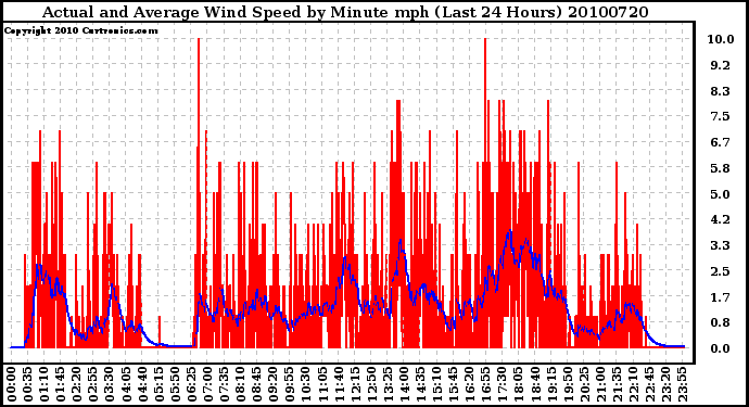 Milwaukee Weather Actual and Average Wind Speed by Minute mph (Last 24 Hours)