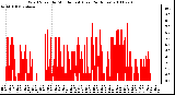 Milwaukee Weather Wind Speed by Minute mph (Last 24 Hours)