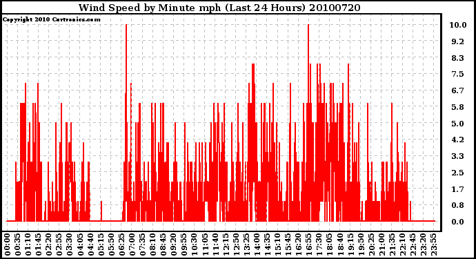 Milwaukee Weather Wind Speed by Minute mph (Last 24 Hours)