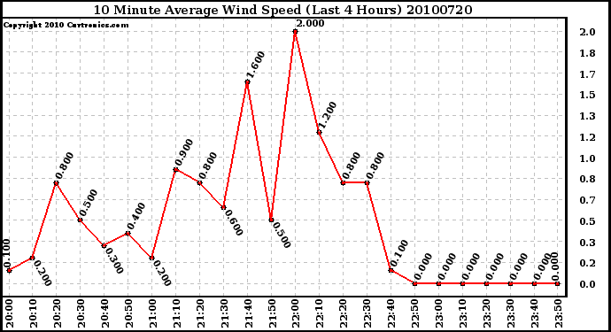 Milwaukee Weather 10 Minute Average Wind Speed (Last 4 Hours)