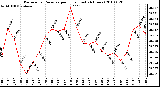 Milwaukee Weather Barometric Pressure per Hour (Last 24 Hours)