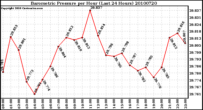 Milwaukee Weather Barometric Pressure per Hour (Last 24 Hours)