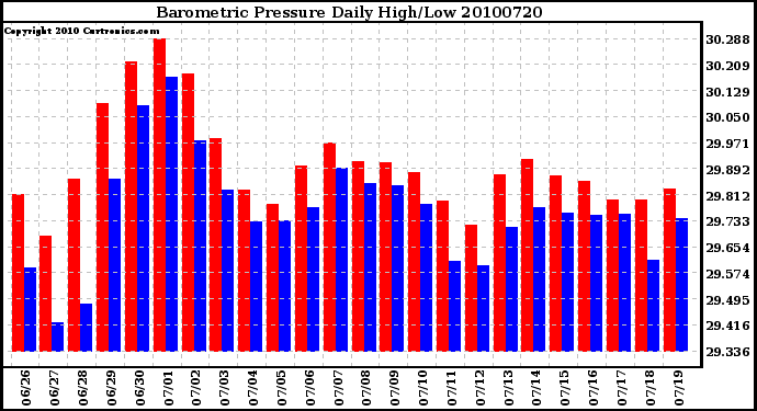 Milwaukee Weather Barometric Pressure Daily High/Low