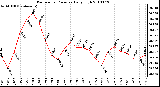 Milwaukee Weather Barometric Pressure Daily High