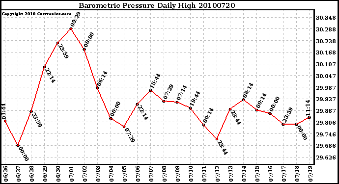 Milwaukee Weather Barometric Pressure Daily High