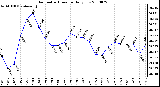 Milwaukee Weather Barometric Pressure Daily Low