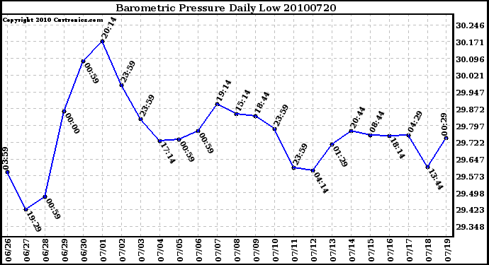 Milwaukee Weather Barometric Pressure Daily Low