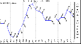 Milwaukee Weather Wind Chill Daily Low