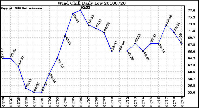 Milwaukee Weather Wind Chill Daily Low