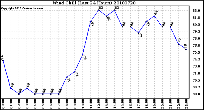 Milwaukee Weather Wind Chill (Last 24 Hours)