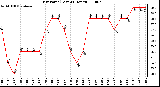 Milwaukee Weather Dew Point (Last 24 Hours)