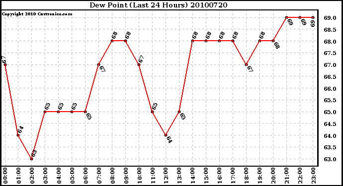 Milwaukee Weather Dew Point (Last 24 Hours)