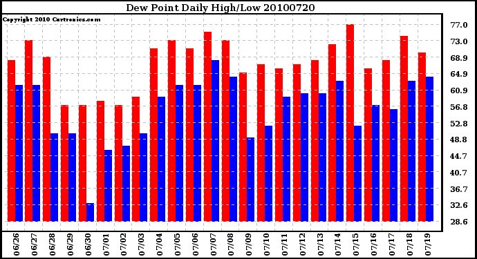 Milwaukee Weather Dew Point Daily High/Low