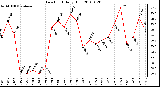 Milwaukee Weather Dew Point Daily High