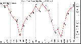 Milwaukee Weather Dew Point Monthly High