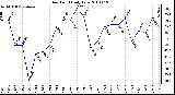 Milwaukee Weather Dew Point Daily Low