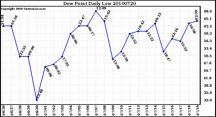 Milwaukee Weather Dew Point Daily Low