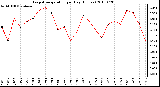 Milwaukee Weather Evapotranspiration per Day (Inches)